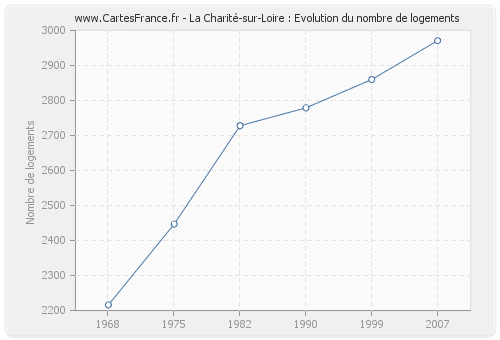 La Charité-sur-Loire : Evolution du nombre de logements
